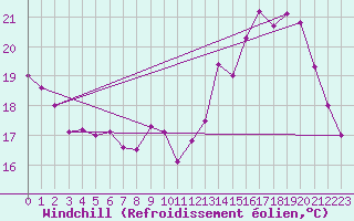 Courbe du refroidissement olien pour Villacoublay (78)