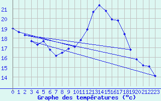 Courbe de tempratures pour Lagny-sur-Marne (77)