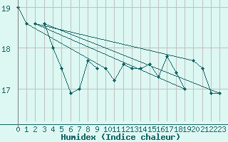 Courbe de l'humidex pour Millau (12)