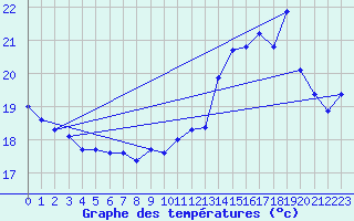 Courbe de tempratures pour Saint-Girons (09)