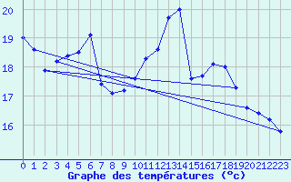 Courbe de tempratures pour Rnenberg