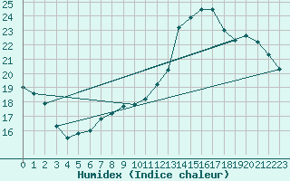 Courbe de l'humidex pour Rouen (76)