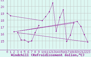 Courbe du refroidissement olien pour Montlimar (26)