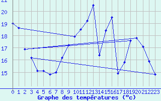 Courbe de tempratures pour Montlimar (26)