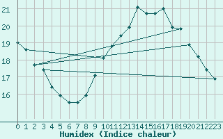 Courbe de l'humidex pour Le Talut - Belle-Ile (56)