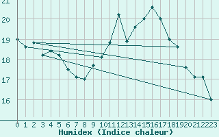 Courbe de l'humidex pour Ble / Mulhouse (68)