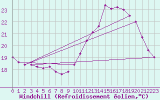 Courbe du refroidissement olien pour Tarbes (65)