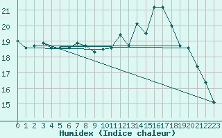 Courbe de l'humidex pour Metz-Nancy-Lorraine (57)