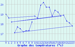 Courbe de tempratures pour Breuillet (17)