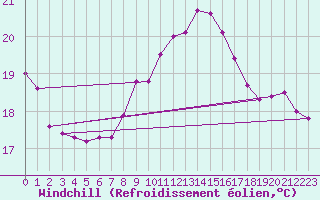 Courbe du refroidissement olien pour Figueras de Castropol