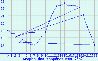 Courbe de tempratures pour Hd-Bazouges (35)