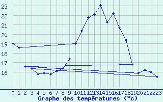 Courbe de tempratures pour Evreux (27)