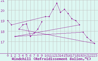 Courbe du refroidissement olien pour Gsgen