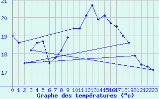 Courbe de tempratures pour Gsgen