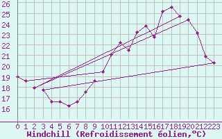 Courbe du refroidissement olien pour Valleroy (54)