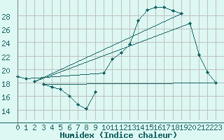 Courbe de l'humidex pour Samatan (32)
