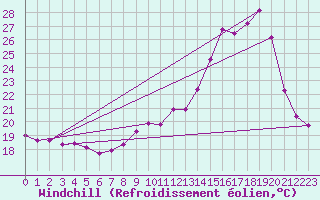 Courbe du refroidissement olien pour Souprosse (40)