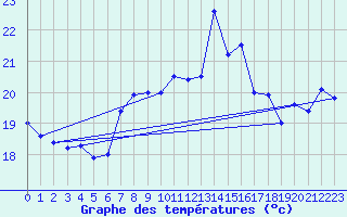 Courbe de tempratures pour Tarifa
