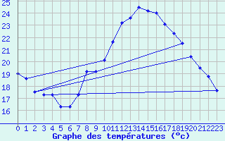 Courbe de tempratures pour Madrid / Retiro (Esp)