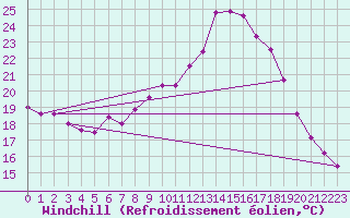 Courbe du refroidissement olien pour Schleiz