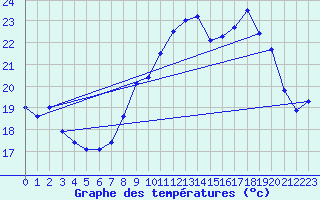 Courbe de tempratures pour Cap Corse (2B)