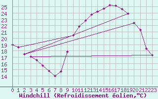 Courbe du refroidissement olien pour Bagnres-de-Luchon (31)
