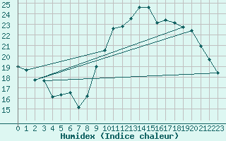 Courbe de l'humidex pour Limoges (87)