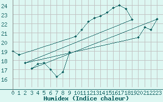 Courbe de l'humidex pour Pointe de Chassiron (17)