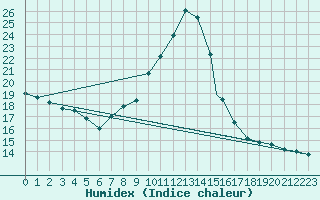 Courbe de l'humidex pour Linton-On-Ouse