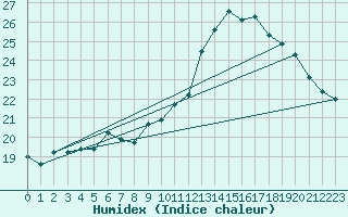 Courbe de l'humidex pour Lige Bierset (Be)