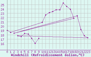 Courbe du refroidissement olien pour Saint-Georges-d