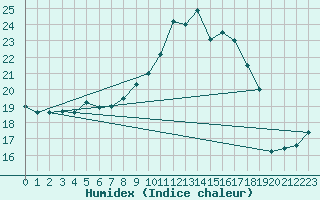 Courbe de l'humidex pour Ouessant (29)