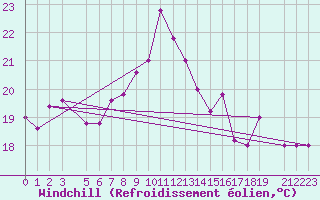 Courbe du refroidissement olien pour Trieste