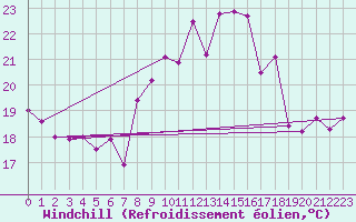 Courbe du refroidissement olien pour Tenerife