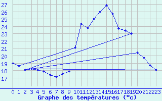 Courbe de tempratures pour Corsept (44)