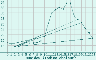 Courbe de l'humidex pour Saint-Jean-de-Vedas (34)