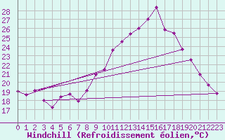 Courbe du refroidissement olien pour Nmes - Courbessac (30)