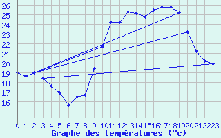 Courbe de tempratures pour Biscarrosse (40)