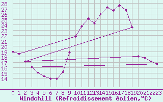 Courbe du refroidissement olien pour Saverdun (09)