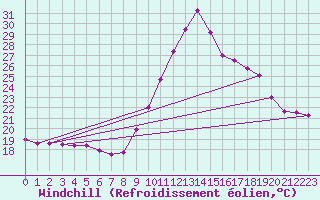 Courbe du refroidissement olien pour Biscarrosse (40)