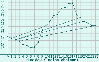 Courbe de l'humidex pour Pomrols (34)