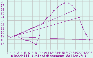 Courbe du refroidissement olien pour Sain-Bel (69)