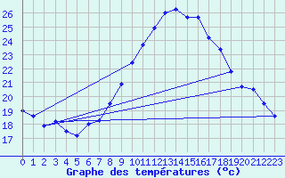 Courbe de tempratures pour Neuchatel (Sw)