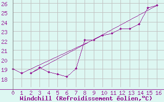 Courbe du refroidissement olien pour Cap Cpet (83)