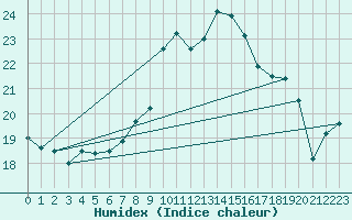 Courbe de l'humidex pour Cap Corse (2B)