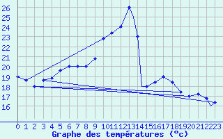 Courbe de tempratures pour Trapani / Birgi