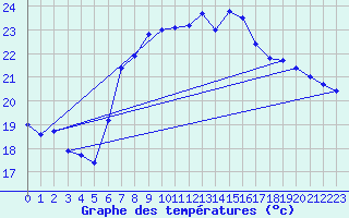 Courbe de tempratures pour Santander (Esp)