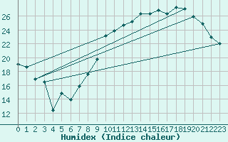 Courbe de l'humidex pour Saint-Nazaire (44)