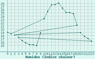 Courbe de l'humidex pour Calvi (2B)