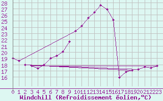 Courbe du refroidissement olien pour Mondsee